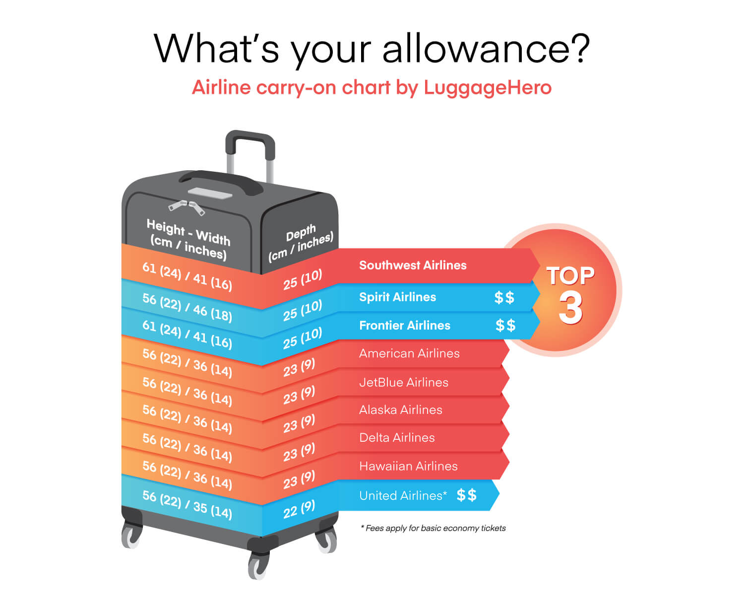 It’s time to convert to carryon LuggageHero ranks airlines by space