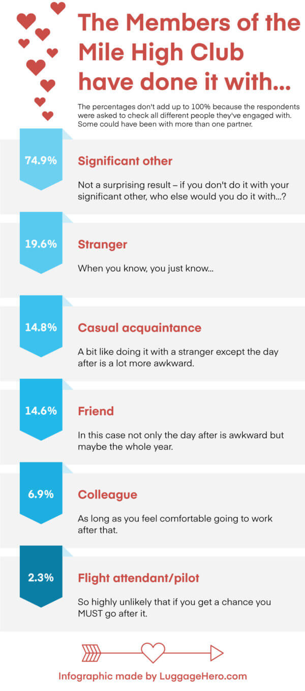 Love is in the air: Would you join the Mile High Club? - LuggageHero