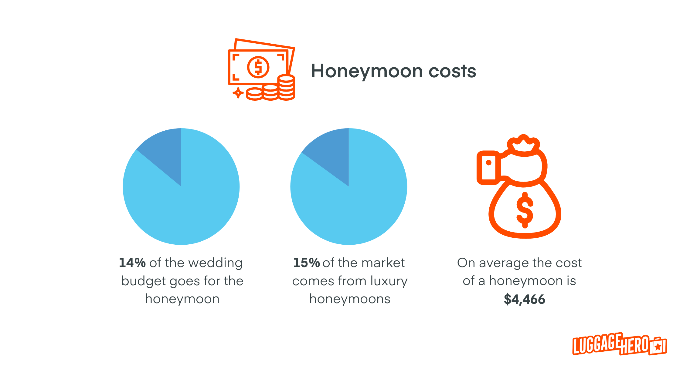 How Much Does the Average Honeymoon Cost?