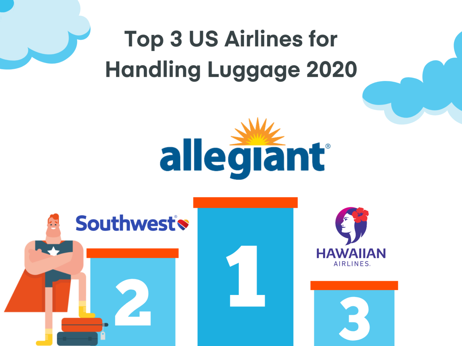 Lost Luggage Report 853K bags mishandled by US Airlines in 2020