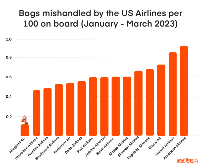 Allegiant Air Tops the List Analyzing the Baggage Handling Performance
