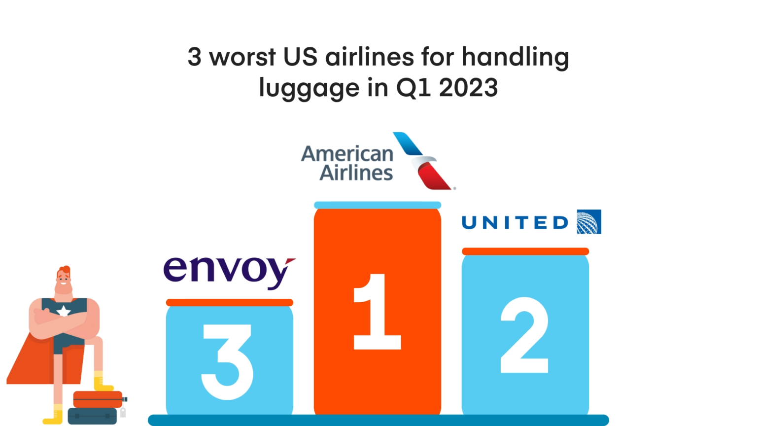 Allegiant Air Tops the List Analyzing the Baggage Handling Performance